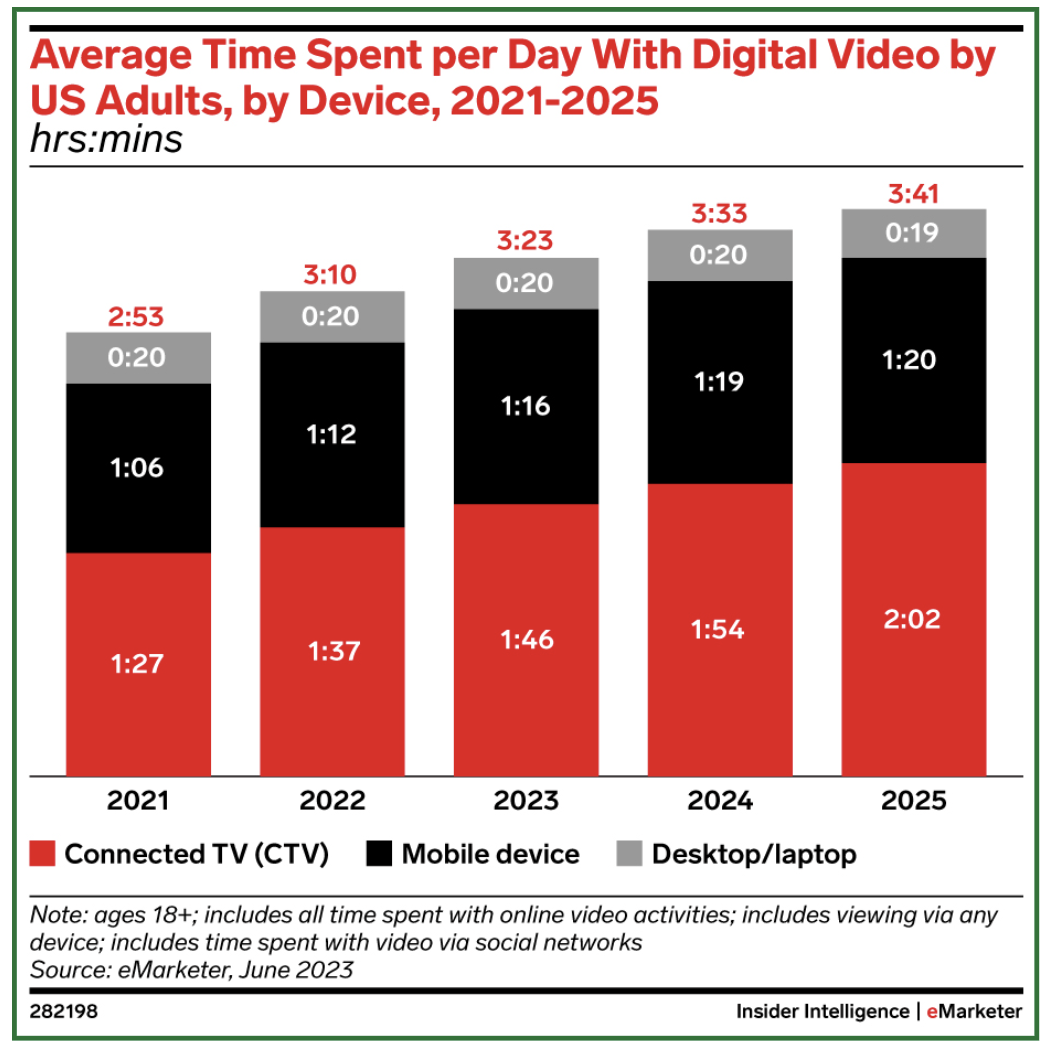 What Is Connected TV (CTV) and Why Is It the Future of Programmatic Advertising?
