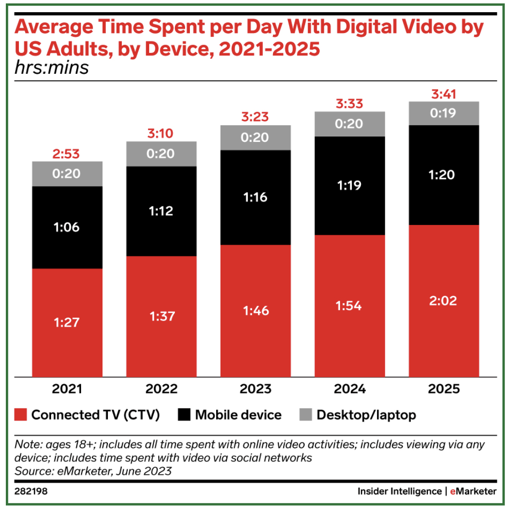 What Is Connected TV (CTV) and Why Is It the Future of Programmatic  Advertising?